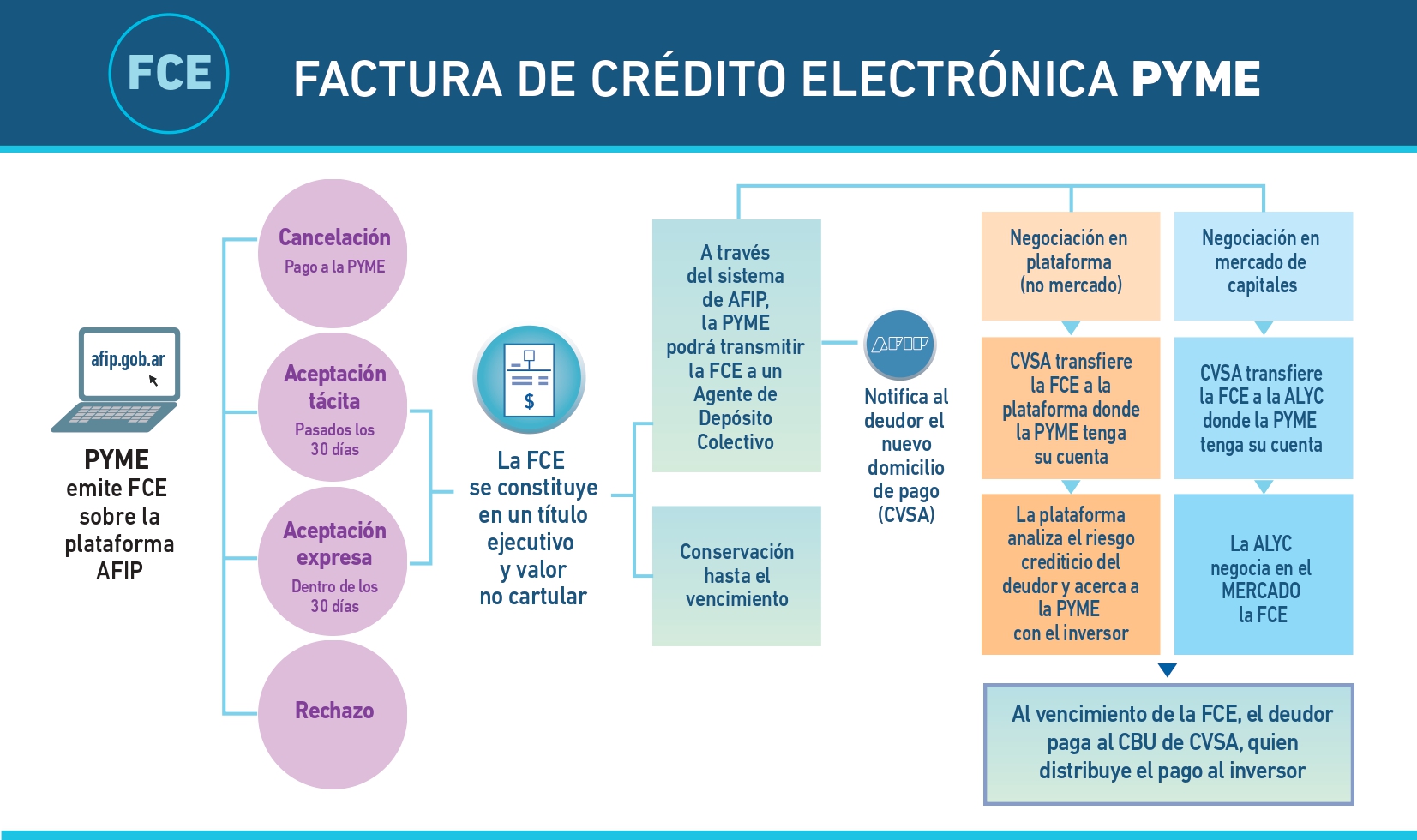 Factura de credito electronica de PYME BAS